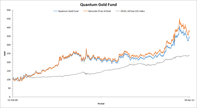 Quantum Gold Fund Graph