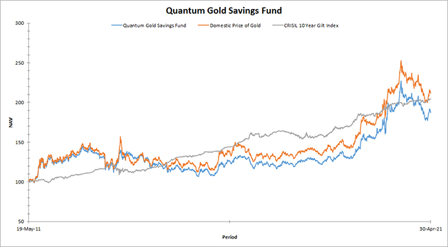Quantum Gold Saving Fund Graph