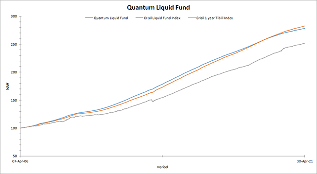 Quantum Liquid Fund Graph