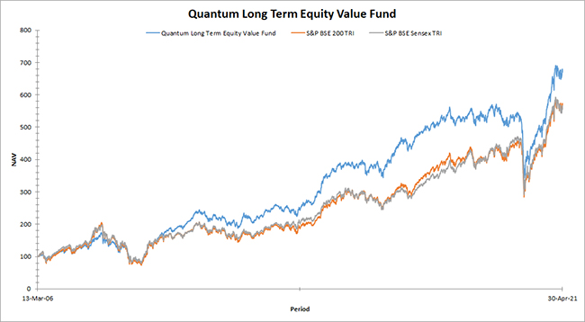 Quantum Long Term Equity Value Fund Graph