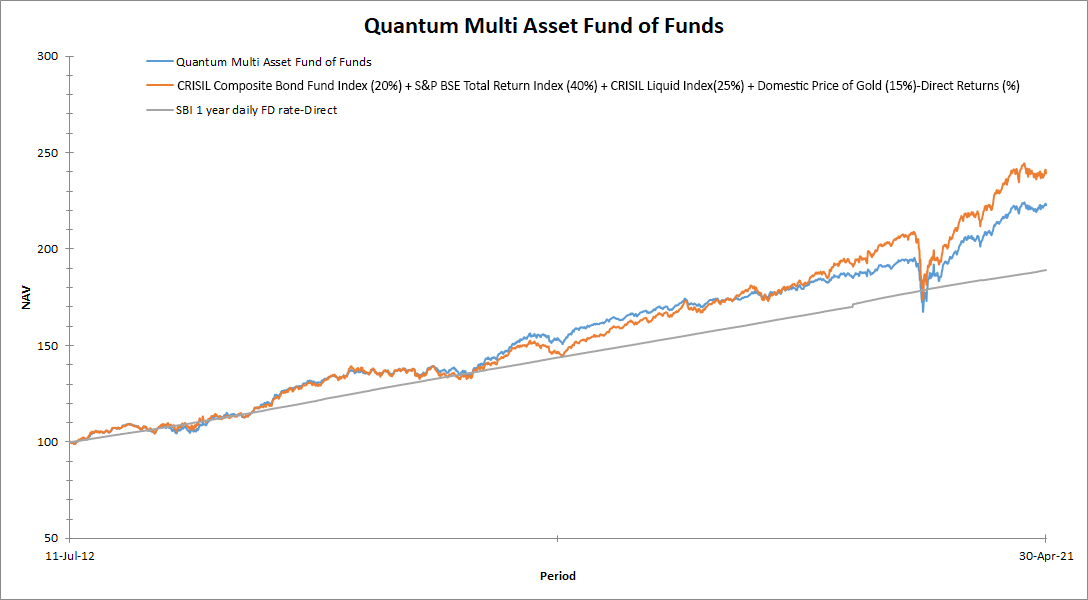 Quantum Multi Asset Fund Graph