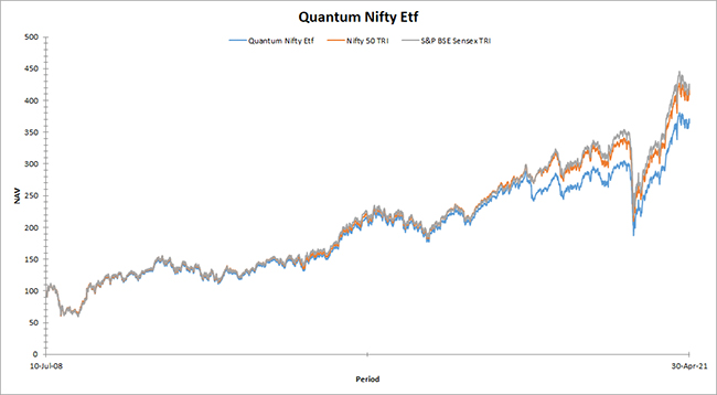 Quantum NIFTY ETF Fund Graph