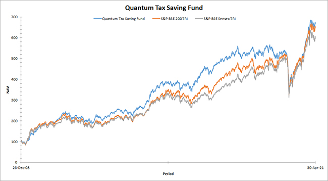 Quantum Tax Saving Fund Graph