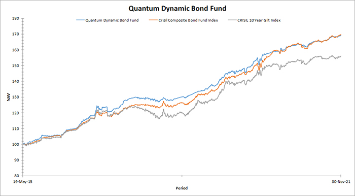 Quantum Dynamic Bond Fund Graph