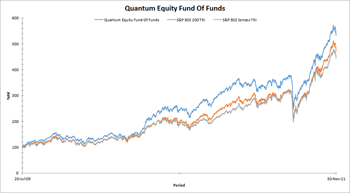 Quantum Equity Fund of Funds Graph