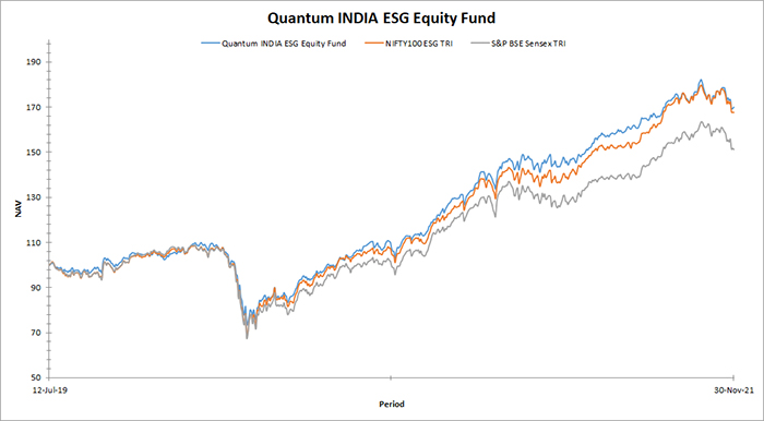 Quantum India ESG Equity Fund Graph
