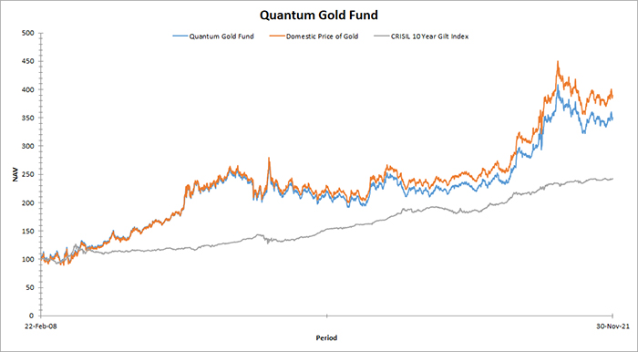 Quantum Gold Fund Graph