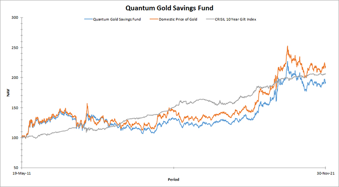 Quantum Gold Saving Fund Graph