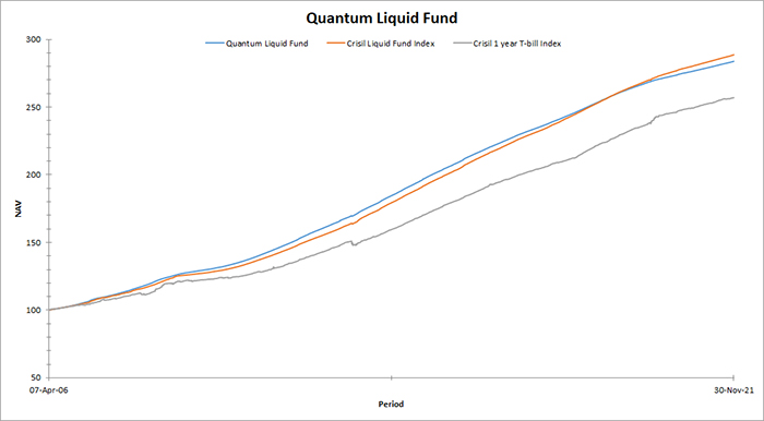 Quantum Liquid Fund Graph