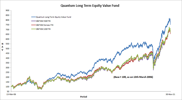 Quantum Long Term Equity Value Fund Graph
