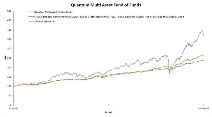 Quantum Multi Asset Fund Graph