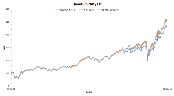 Quantum NIFTY ETF Fund Graph