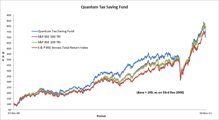 Quantum Tax Saving Fund Graph
