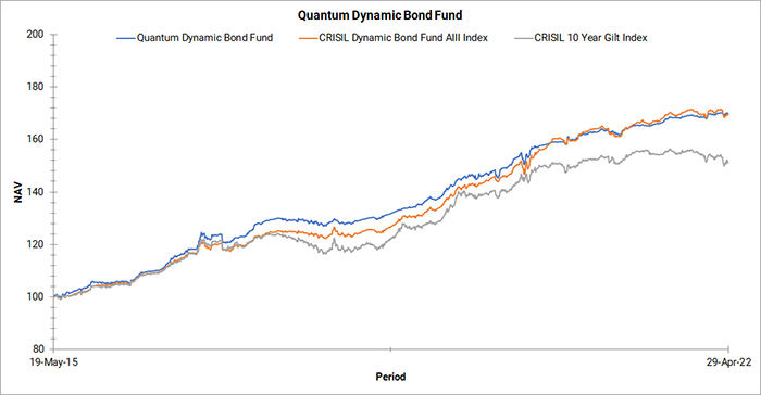 Quantum Dynamic Bond Fund Graph