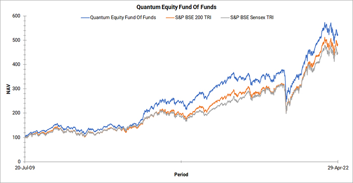 Quantum Equity Fund of Funds Graph