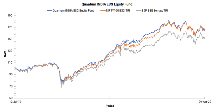 Quantum India ESG Equity Fund Graph