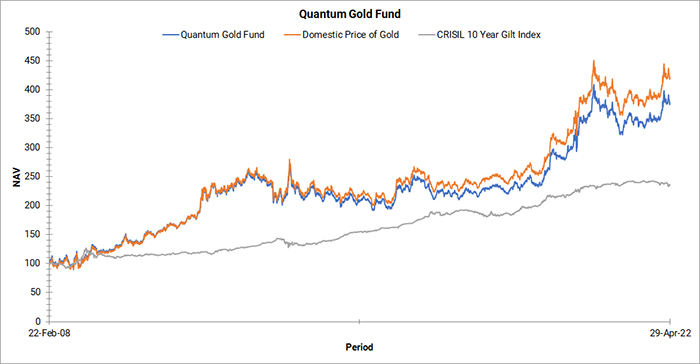 Quantum Gold Fund Graph
