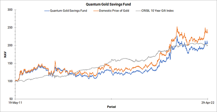 Quantum Gold Saving Fund Graph
