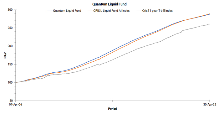 Quantum Liquid Fund Graph