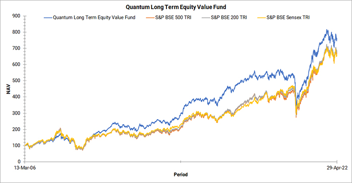 Quantum Long Term Equity Value Fund Graph