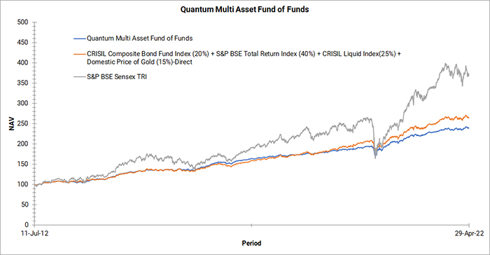 Quantum Multi Asset Fund Graph