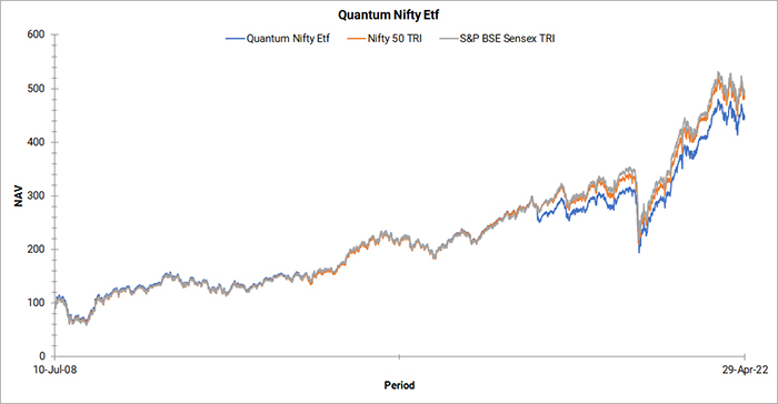 Quantum NIFTY ETF Fund Graph