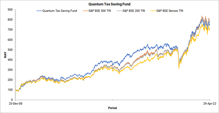 Quantum Tax Saving Fund Graph
