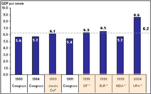 The Honest Truth: GDP growth rate across governments