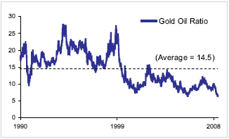 Gold Oil Ratio