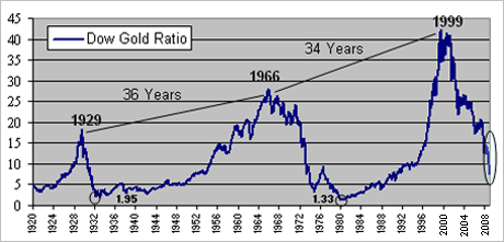 Dow Gold Ratio, since 1920