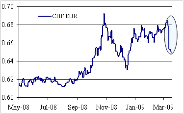Swiss Franc - Euro Exchange rate