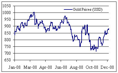 Gold prices in 2008