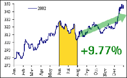 July 2008 - The best time to buy gold