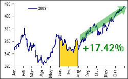 July 2008 - The best time to buy gold