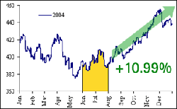 July 2008 - The best time to buy gold