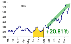 July 2008 - The best time to buy gold
