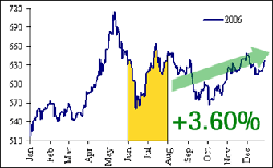 July 2008 - The best time to buy gold