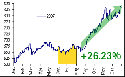 July 2008 - The best time to buy gold