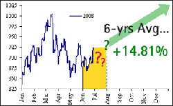 July 2008 - The best time to buy gold