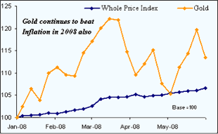 High Inflation - Will you get Real Returns?