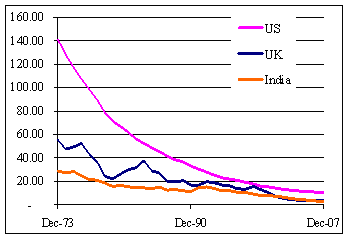 Less Gold underlying per unit of currency in circulation