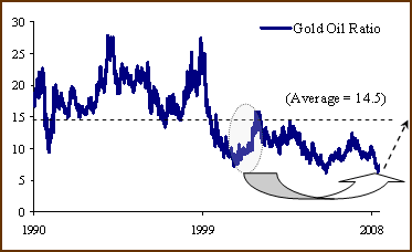 Gold Oil Ratio