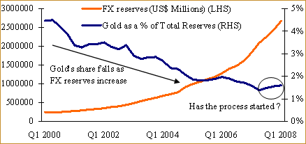 Will BRIC nations buy Gold bricks?