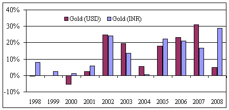 Returns from Gold