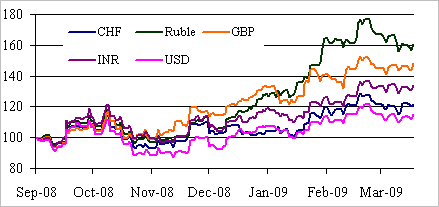 Gold in various Currencies