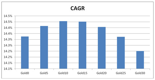 Returns of an portfolio of equity and gold Chart