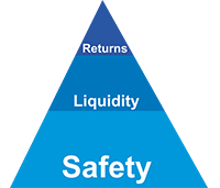 Safety, Liquidity, Returns Pyramid Logo