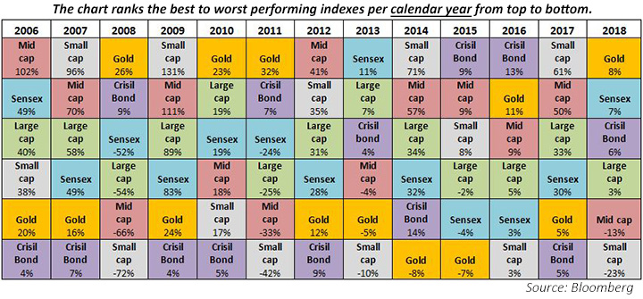 Historical Asset Class Performance Chart