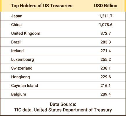 Top Holders of US Treasuries