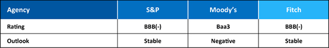 Sovereign Credit Rating Table
